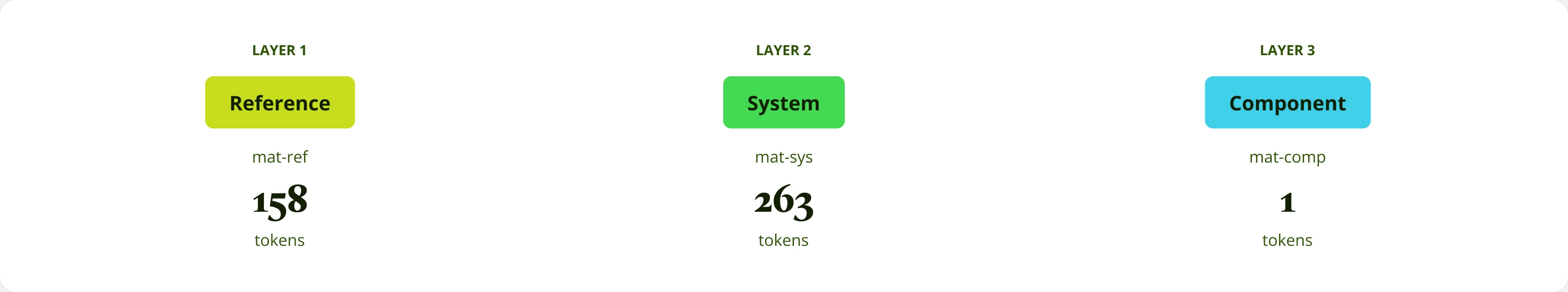 Token layers: Reference (mat-ref, 158 tokens), System (mat-sys, 263 tokens) and Component (mat-comp, 1 token)