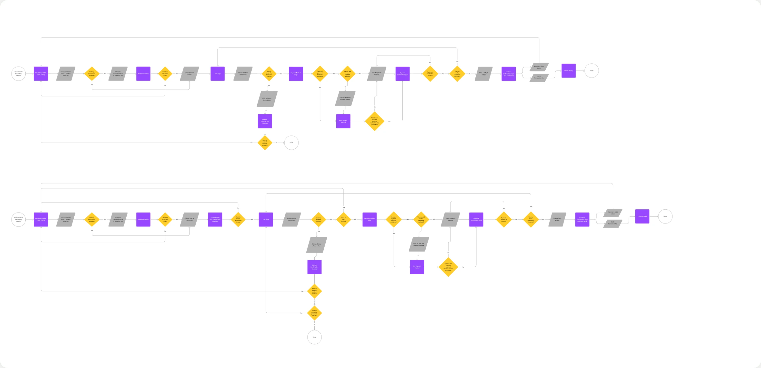 User flow for a secondary market purchase